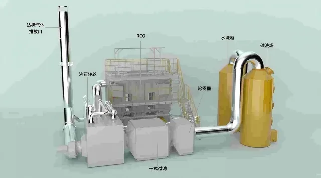 沸石转轮 + 催化燃烧（RCO）